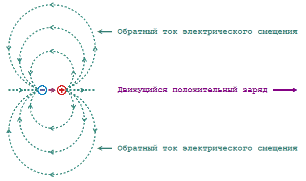 Вокруг движущегося электрического заряда существует поле. Токи смещения вокруг движущегося заряда. Магнитное поле вокруг движущегося заряда. Смещение электрического поля. Взаимодействие движущихся зарядов.