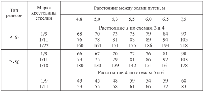 Порядок расчета ординат стрелок, сигналов, изолирующих стыков и предельных столбиков