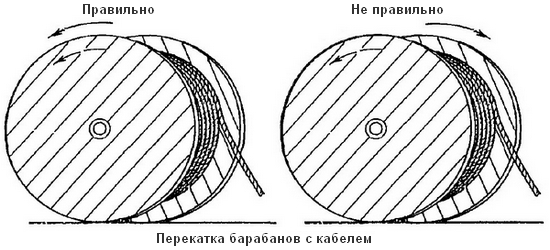 Прокладка кабеля в земле кабелеукладчиком