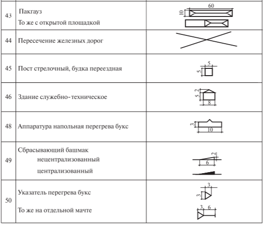 Какие условия размещения железнодорожной станции в плане называются трудными