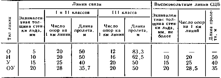 Арматура для линий связи