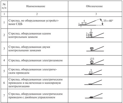 Основные элементы суточного плана графика работы станции